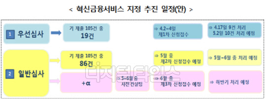 혁신금융서비스 지정 추진 일정. 금융위원회 제공